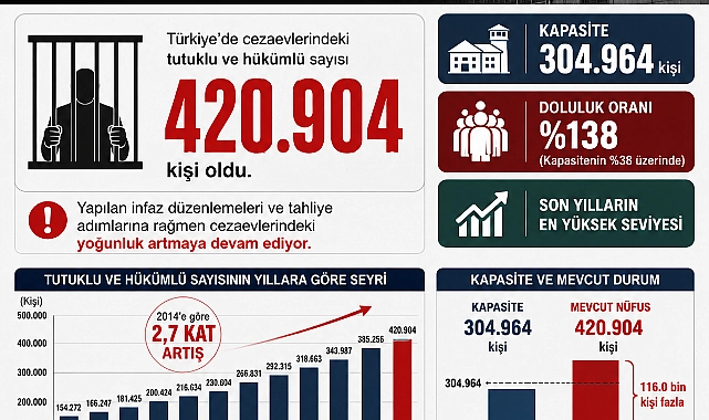 Avrupa Birincisiyiz.. Cezaevlerinde sayı 420 bini aştı.. Yasal Düzenlemeler yetmedi..