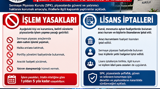 SPK’dan kapsamlı yaptırım kararları: İşlem yasakları ve lisans iptalleri